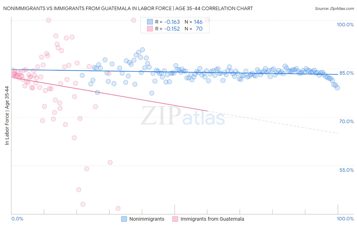 Nonimmigrants vs Immigrants from Guatemala In Labor Force | Age 35-44