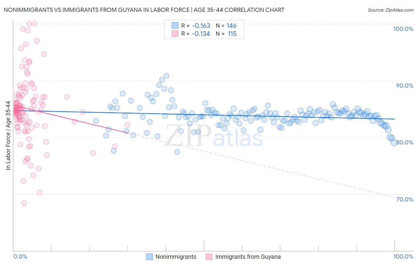 Nonimmigrants vs Immigrants from Guyana In Labor Force | Age 35-44