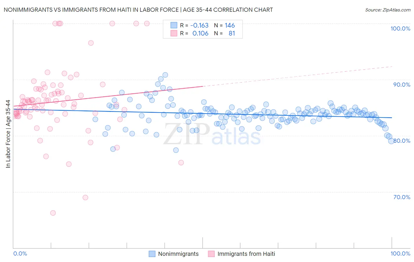 Nonimmigrants vs Immigrants from Haiti In Labor Force | Age 35-44
