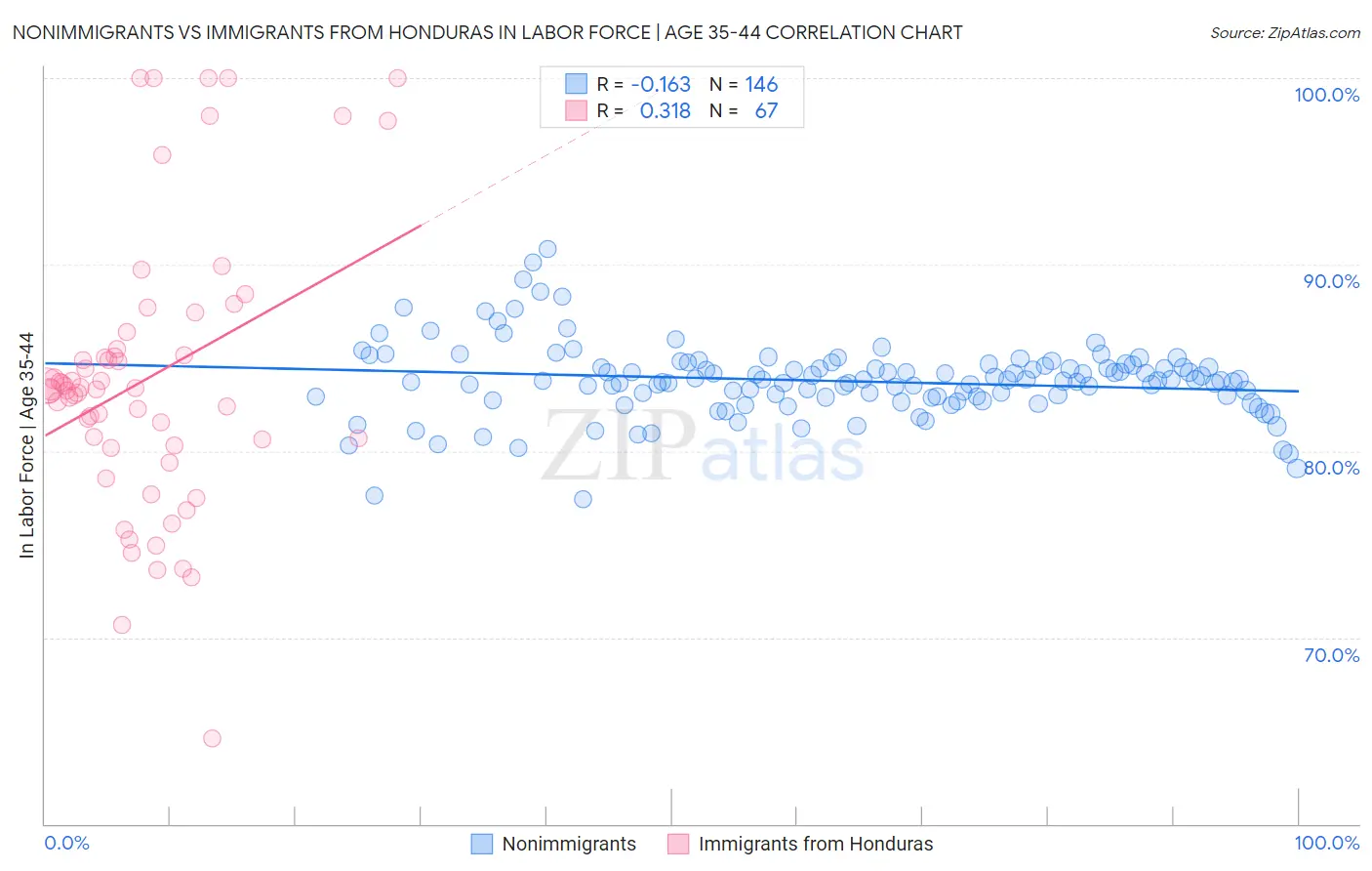 Nonimmigrants vs Immigrants from Honduras In Labor Force | Age 35-44