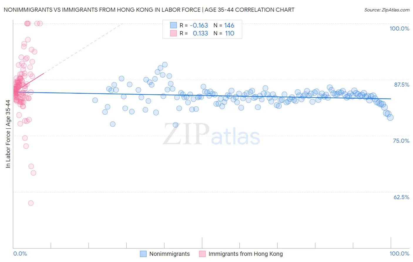 Nonimmigrants vs Immigrants from Hong Kong In Labor Force | Age 35-44