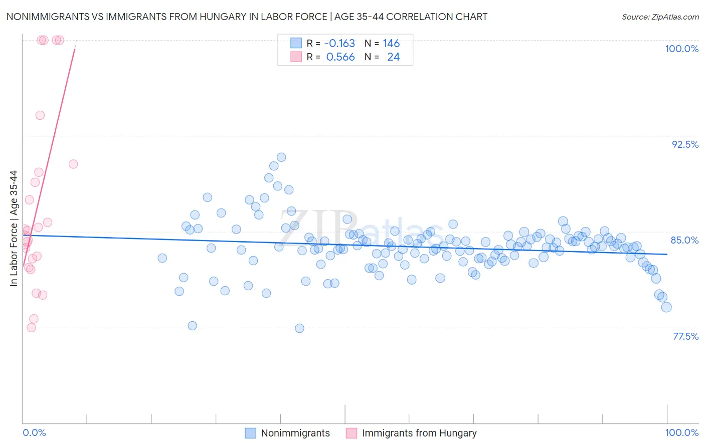 Nonimmigrants vs Immigrants from Hungary In Labor Force | Age 35-44