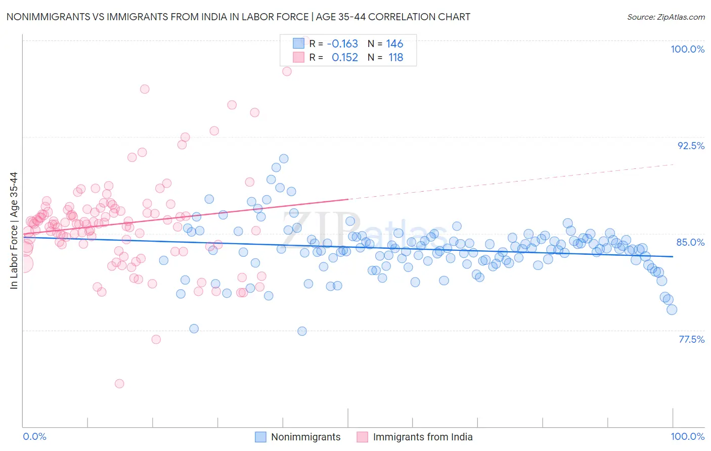 Nonimmigrants vs Immigrants from India In Labor Force | Age 35-44