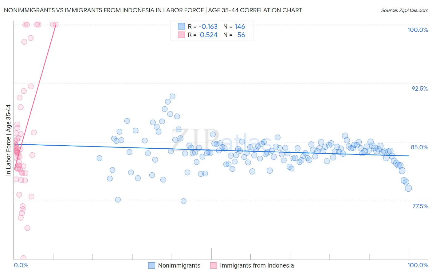 Nonimmigrants vs Immigrants from Indonesia In Labor Force | Age 35-44