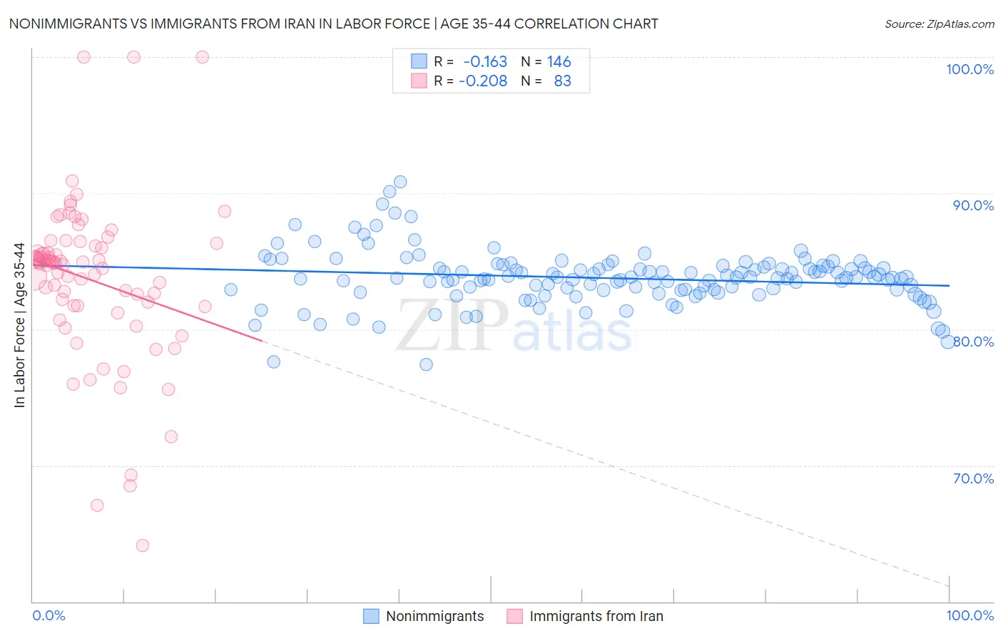 Nonimmigrants vs Immigrants from Iran In Labor Force | Age 35-44