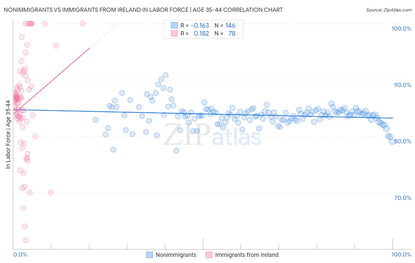 Nonimmigrants vs Immigrants from Ireland In Labor Force | Age 35-44