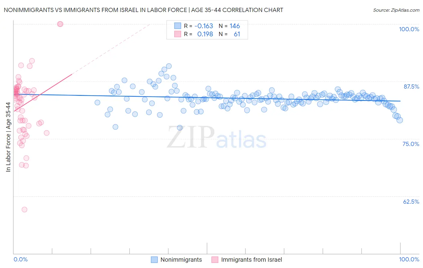 Nonimmigrants vs Immigrants from Israel In Labor Force | Age 35-44