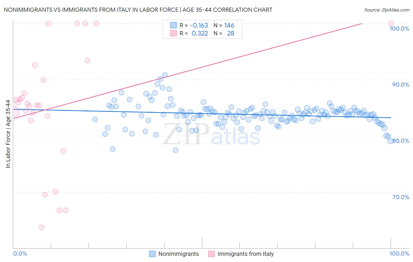 Nonimmigrants vs Immigrants from Italy In Labor Force | Age 35-44