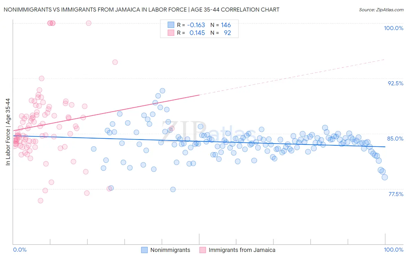 Nonimmigrants vs Immigrants from Jamaica In Labor Force | Age 35-44