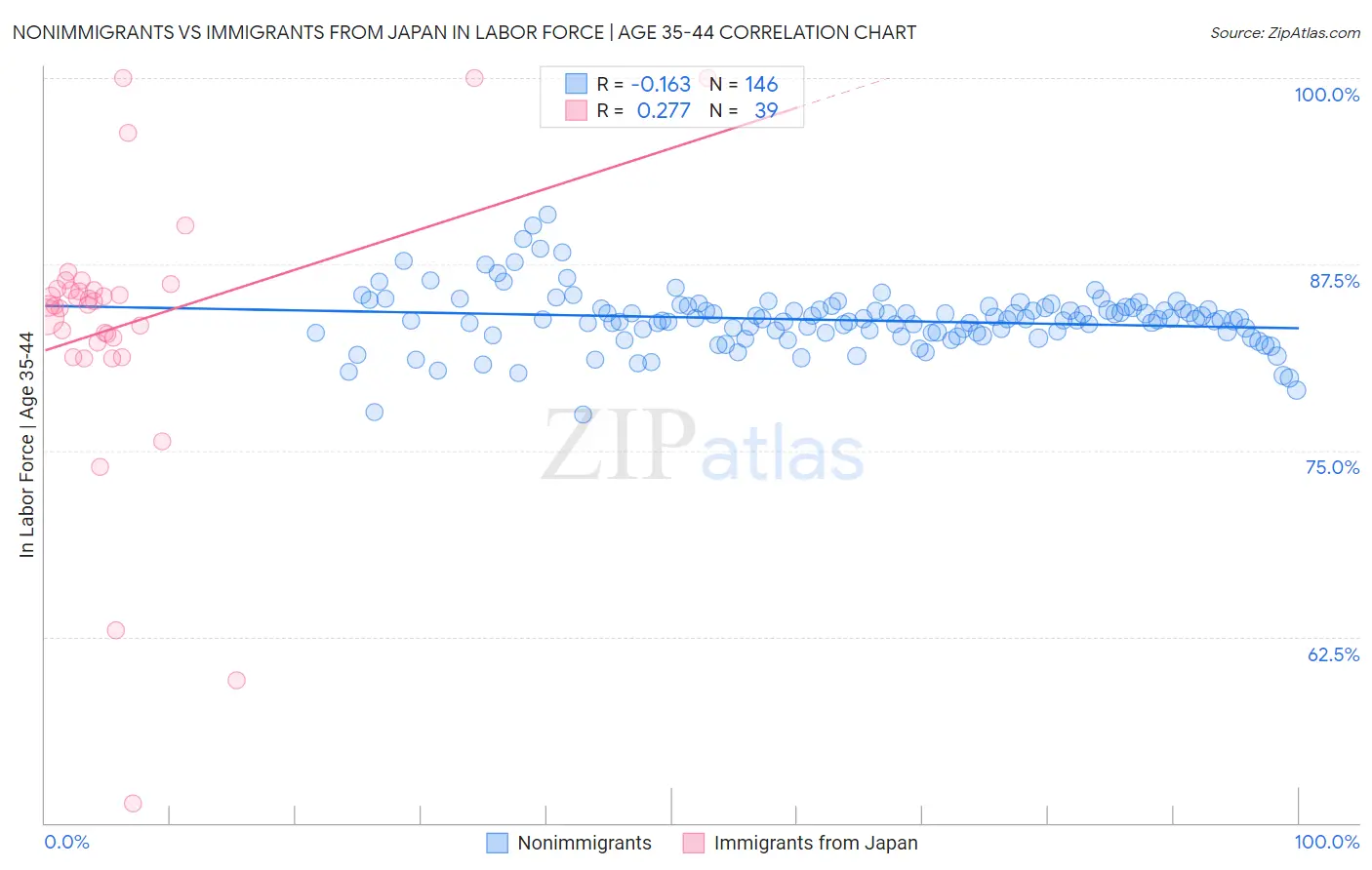 Nonimmigrants vs Immigrants from Japan In Labor Force | Age 35-44