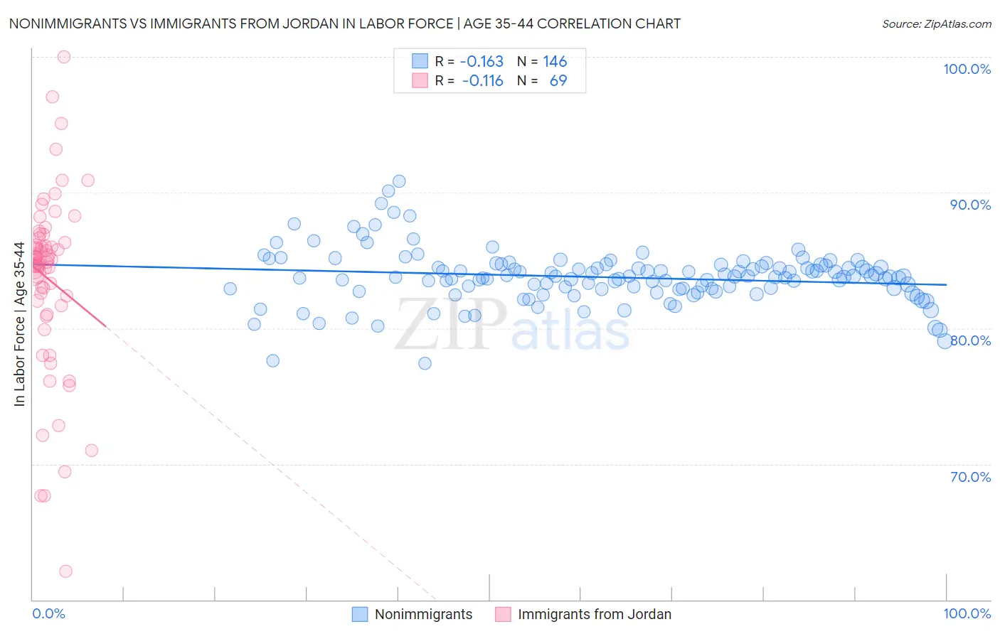 Nonimmigrants vs Immigrants from Jordan In Labor Force | Age 35-44