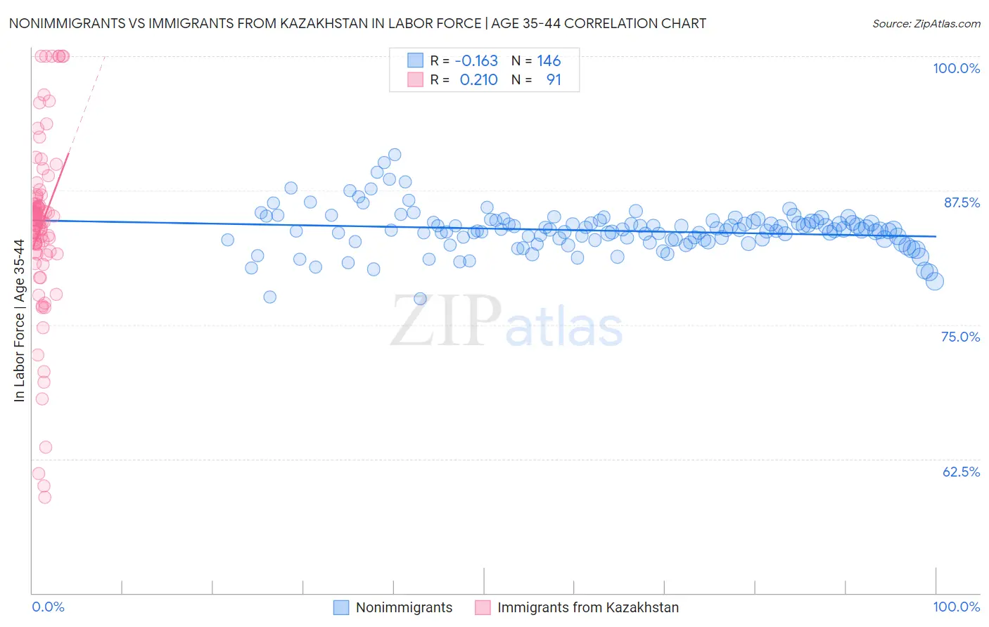 Nonimmigrants vs Immigrants from Kazakhstan In Labor Force | Age 35-44