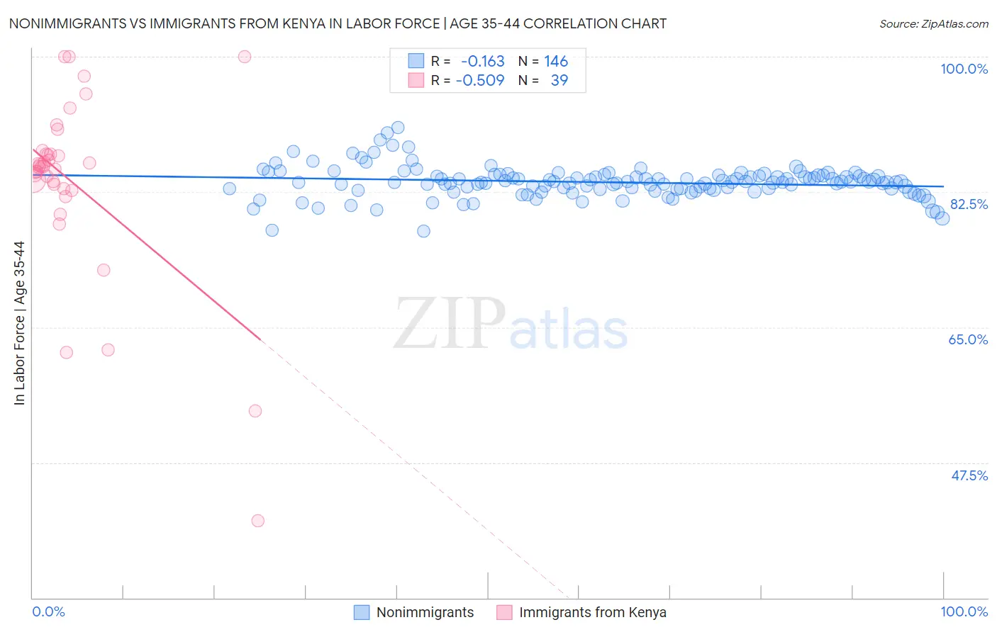 Nonimmigrants vs Immigrants from Kenya In Labor Force | Age 35-44