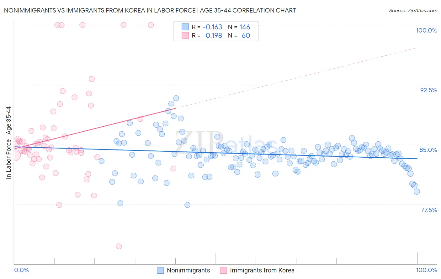 Nonimmigrants vs Immigrants from Korea In Labor Force | Age 35-44