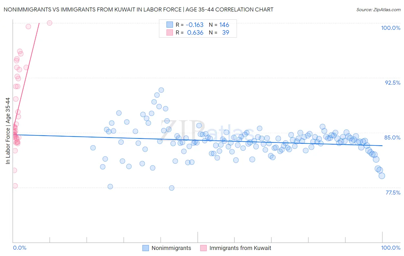 Nonimmigrants vs Immigrants from Kuwait In Labor Force | Age 35-44