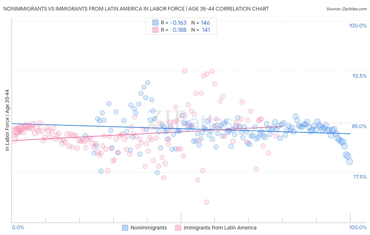 Nonimmigrants vs Immigrants from Latin America In Labor Force | Age 35-44