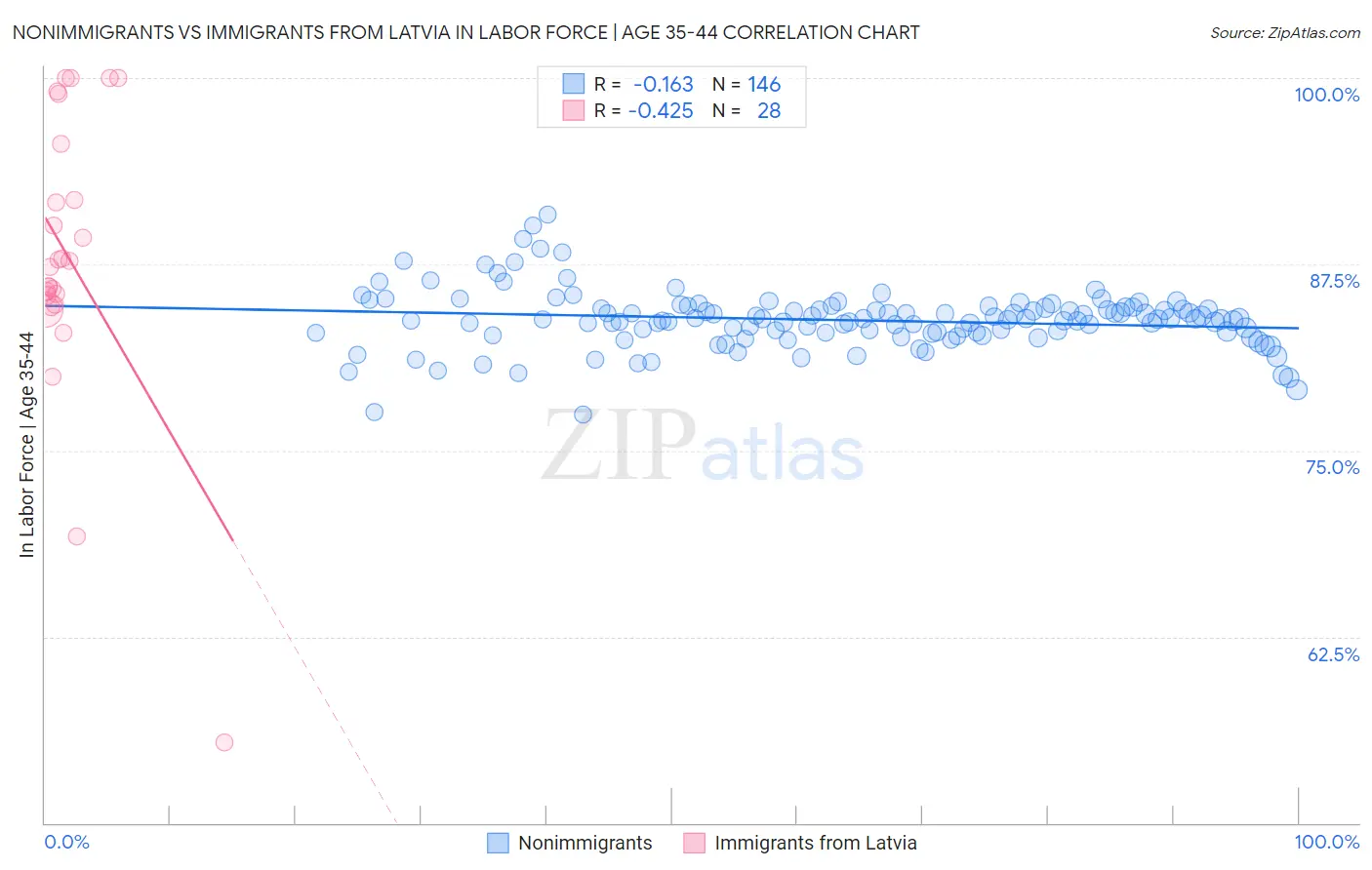 Nonimmigrants vs Immigrants from Latvia In Labor Force | Age 35-44