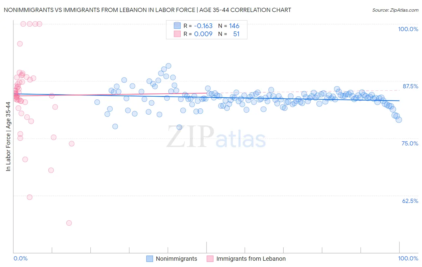 Nonimmigrants vs Immigrants from Lebanon In Labor Force | Age 35-44