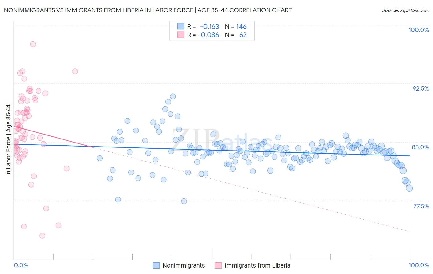 Nonimmigrants vs Immigrants from Liberia In Labor Force | Age 35-44