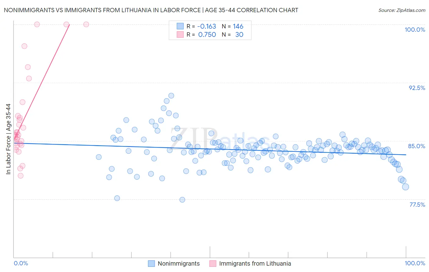 Nonimmigrants vs Immigrants from Lithuania In Labor Force | Age 35-44