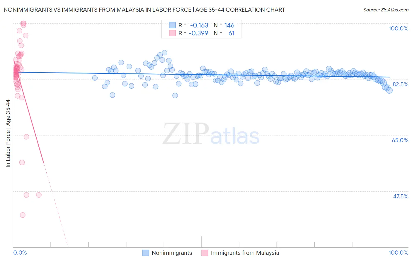 Nonimmigrants vs Immigrants from Malaysia In Labor Force | Age 35-44