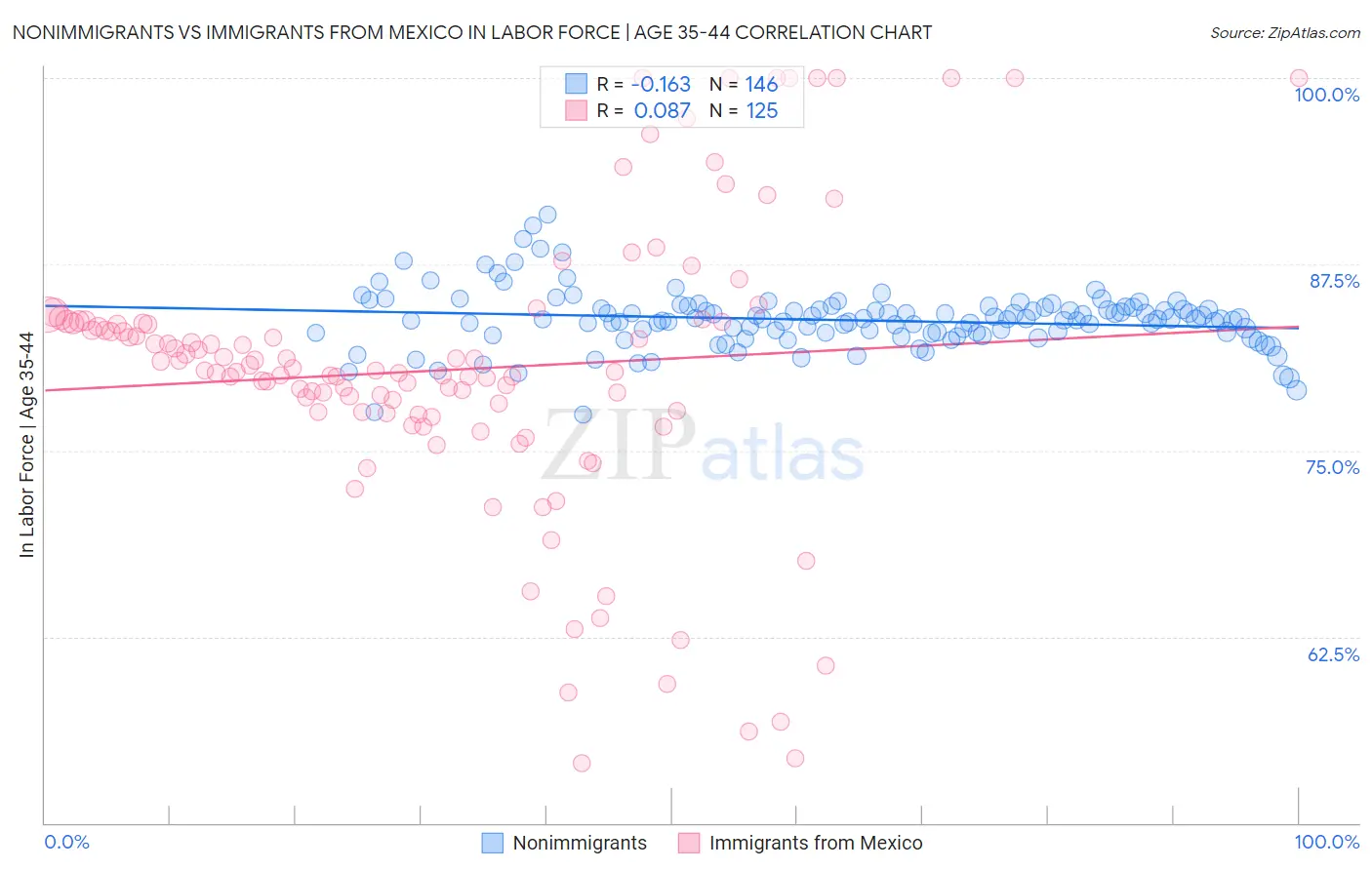 Nonimmigrants vs Immigrants from Mexico In Labor Force | Age 35-44