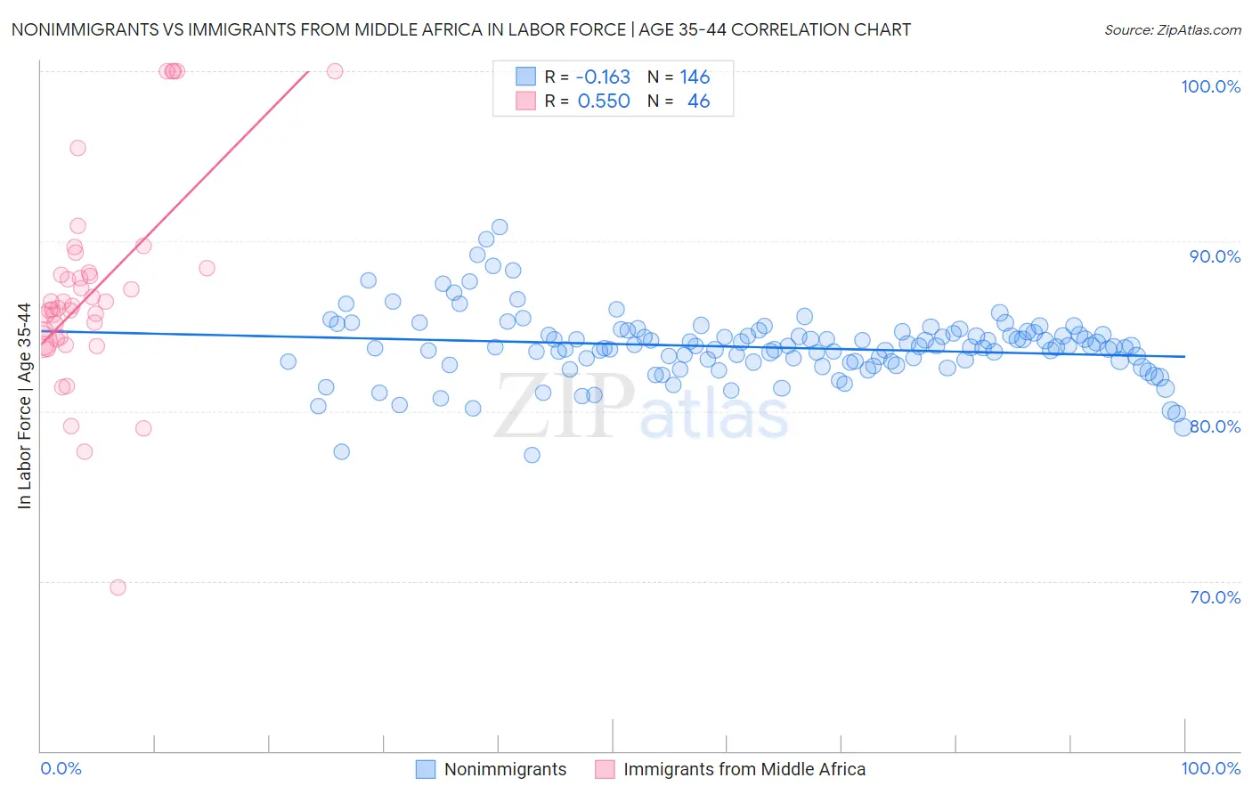 Nonimmigrants vs Immigrants from Middle Africa In Labor Force | Age 35-44