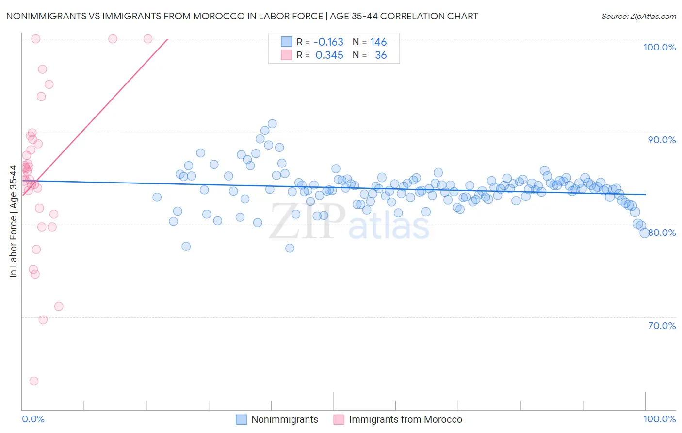 Nonimmigrants vs Immigrants from Morocco In Labor Force | Age 35-44