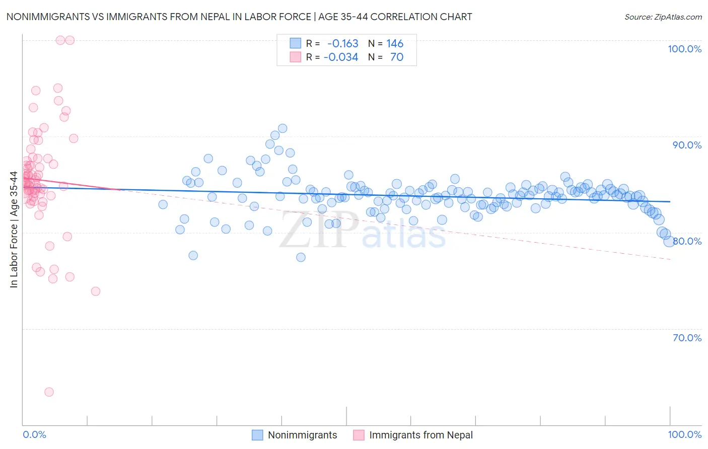 Nonimmigrants vs Immigrants from Nepal In Labor Force | Age 35-44