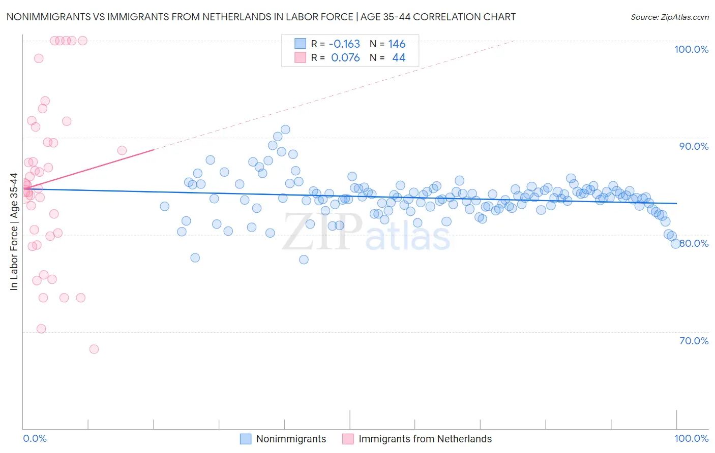 Nonimmigrants vs Immigrants from Netherlands In Labor Force | Age 35-44