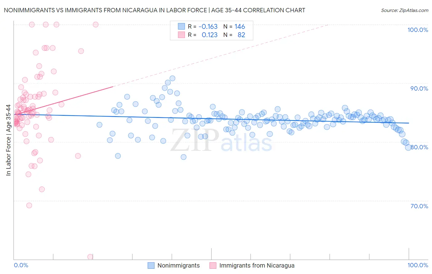 Nonimmigrants vs Immigrants from Nicaragua In Labor Force | Age 35-44