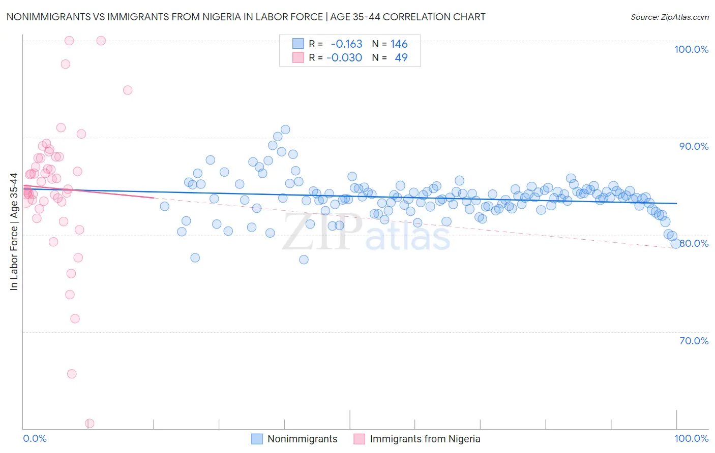 Nonimmigrants vs Immigrants from Nigeria In Labor Force | Age 35-44