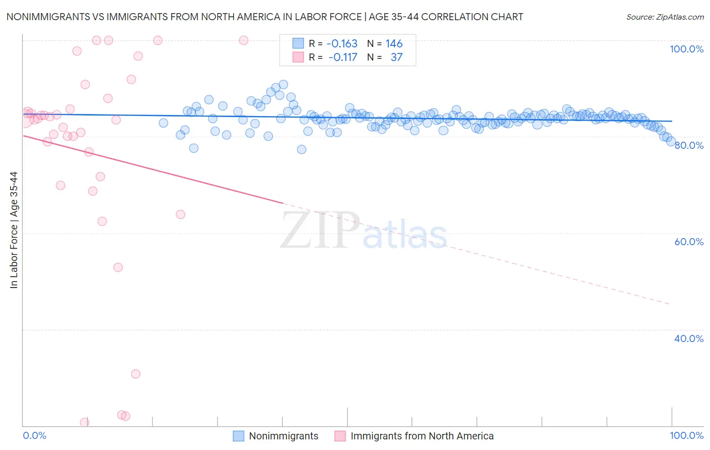 Nonimmigrants vs Immigrants from North America In Labor Force | Age 35-44