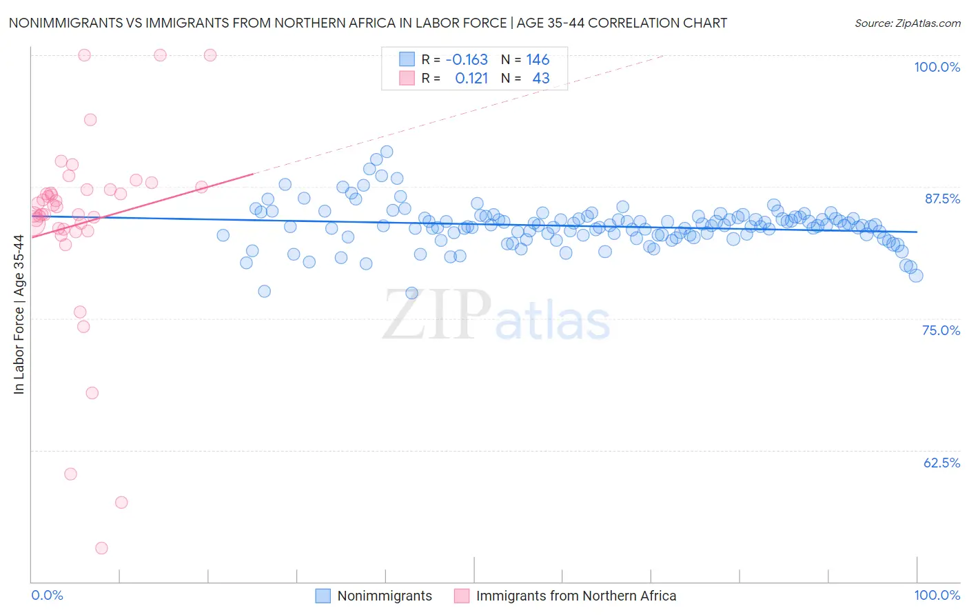 Nonimmigrants vs Immigrants from Northern Africa In Labor Force | Age 35-44