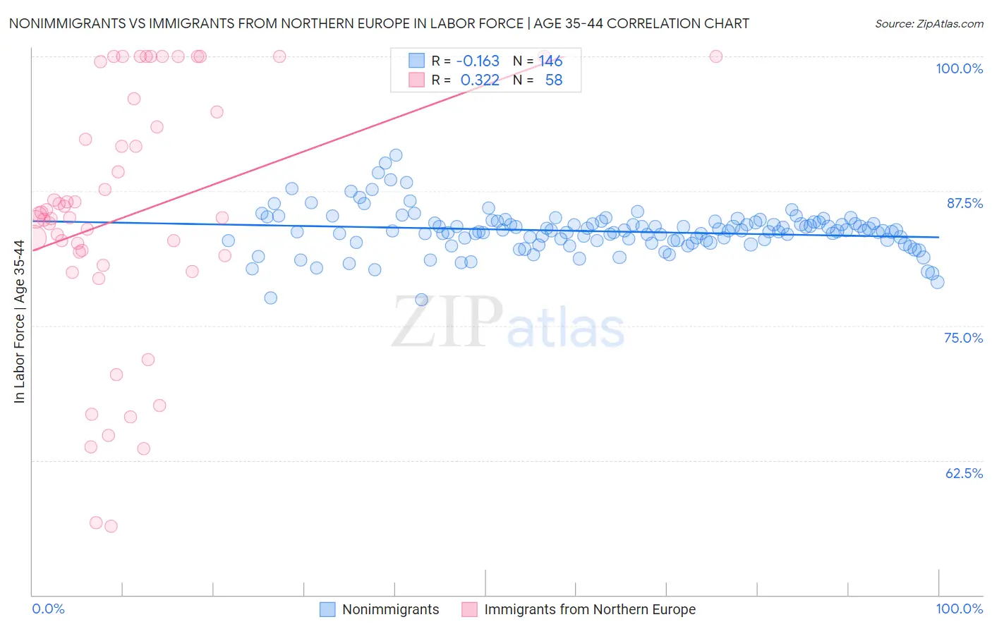 Nonimmigrants vs Immigrants from Northern Europe In Labor Force | Age 35-44