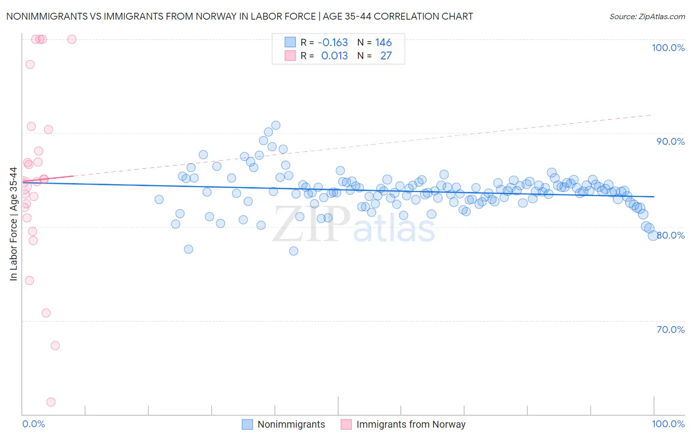 Nonimmigrants vs Immigrants from Norway In Labor Force | Age 35-44