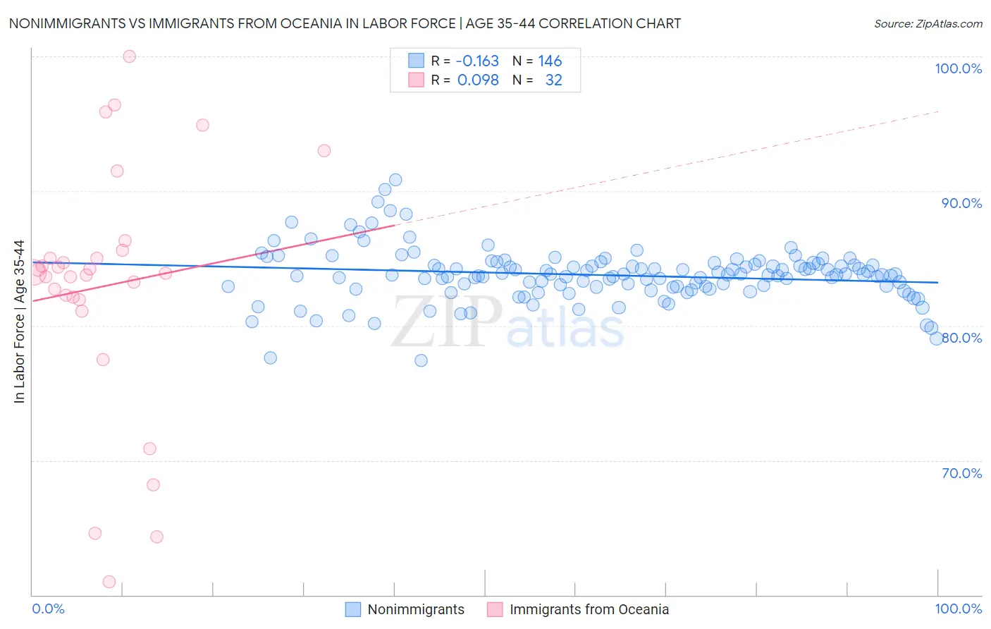 Nonimmigrants vs Immigrants from Oceania In Labor Force | Age 35-44