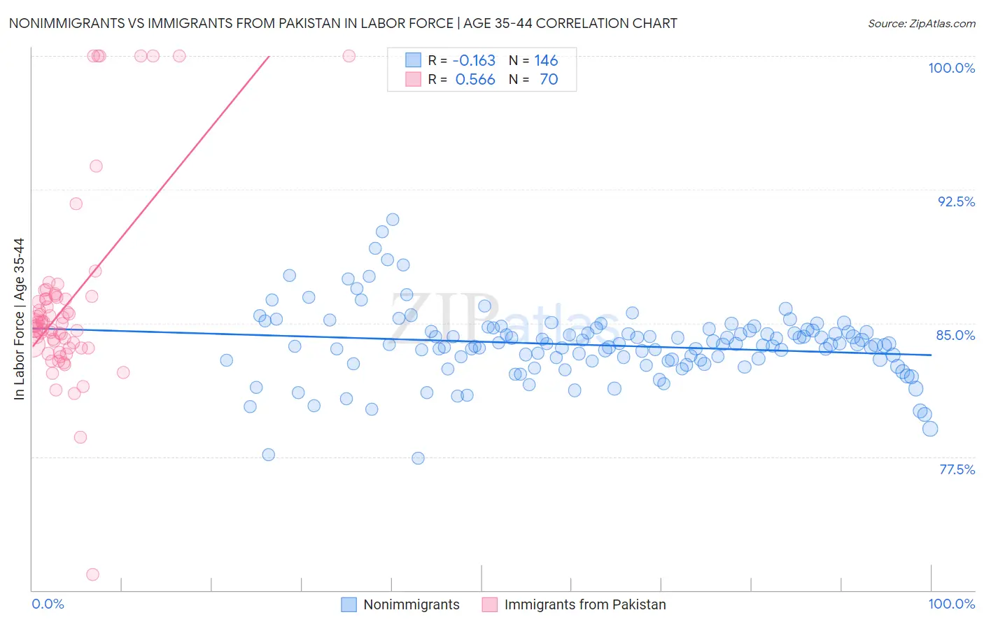 Nonimmigrants vs Immigrants from Pakistan In Labor Force | Age 35-44