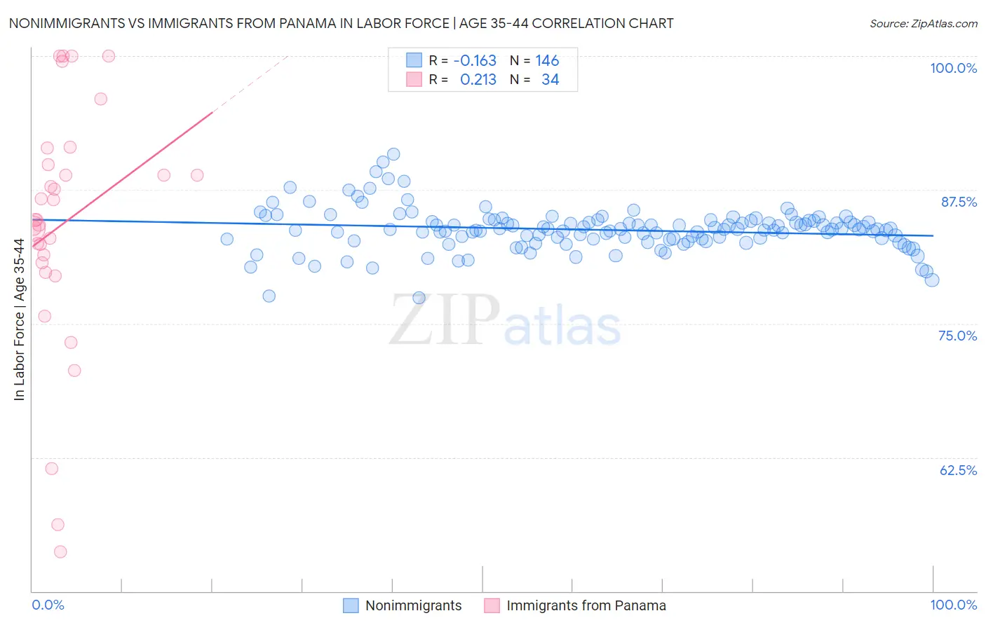 Nonimmigrants vs Immigrants from Panama In Labor Force | Age 35-44