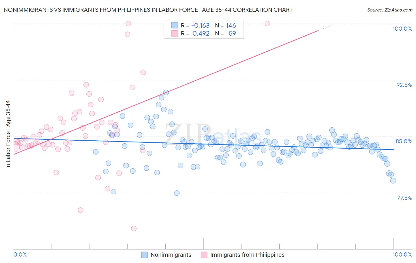 Nonimmigrants vs Immigrants from Philippines In Labor Force | Age 35-44