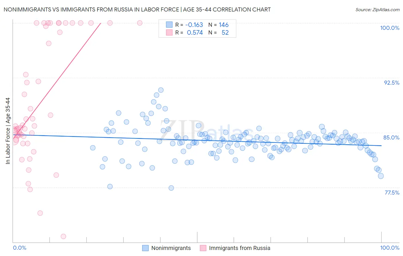 Nonimmigrants vs Immigrants from Russia In Labor Force | Age 35-44