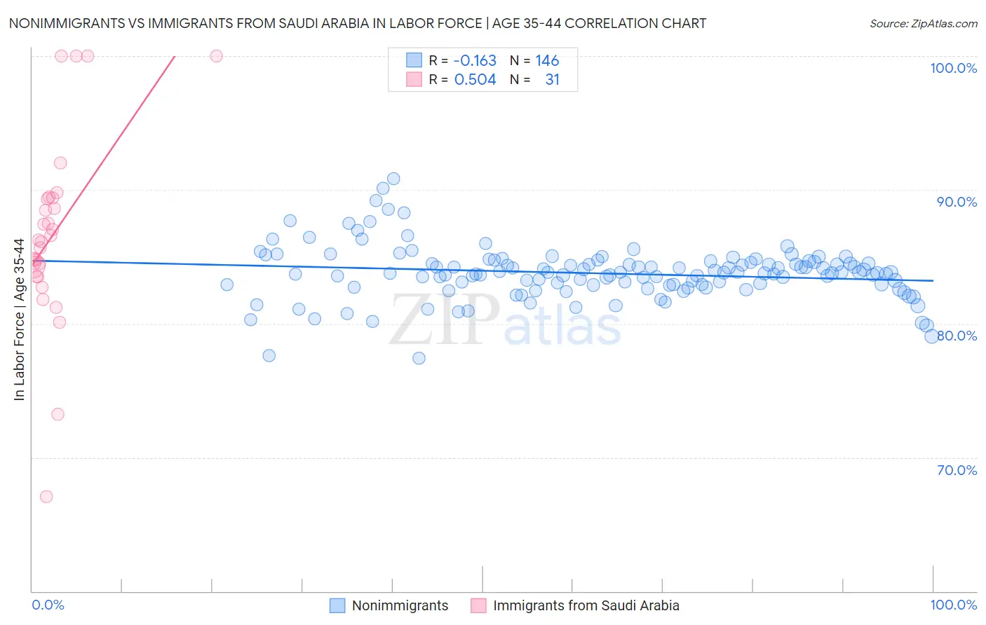 Nonimmigrants vs Immigrants from Saudi Arabia In Labor Force | Age 35-44