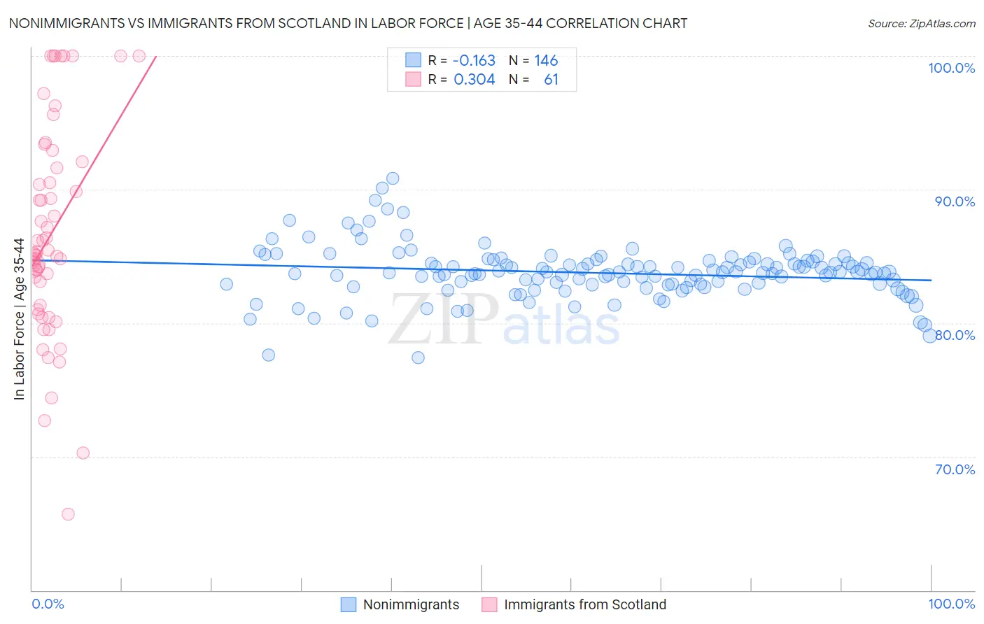 Nonimmigrants vs Immigrants from Scotland In Labor Force | Age 35-44