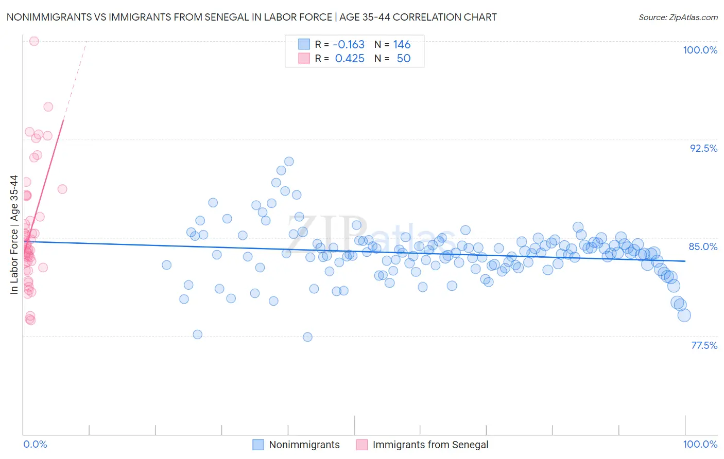 Nonimmigrants vs Immigrants from Senegal In Labor Force | Age 35-44