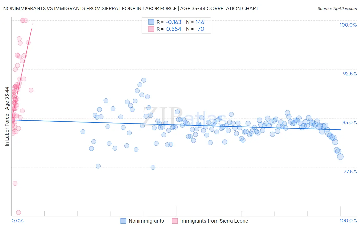 Nonimmigrants vs Immigrants from Sierra Leone In Labor Force | Age 35-44