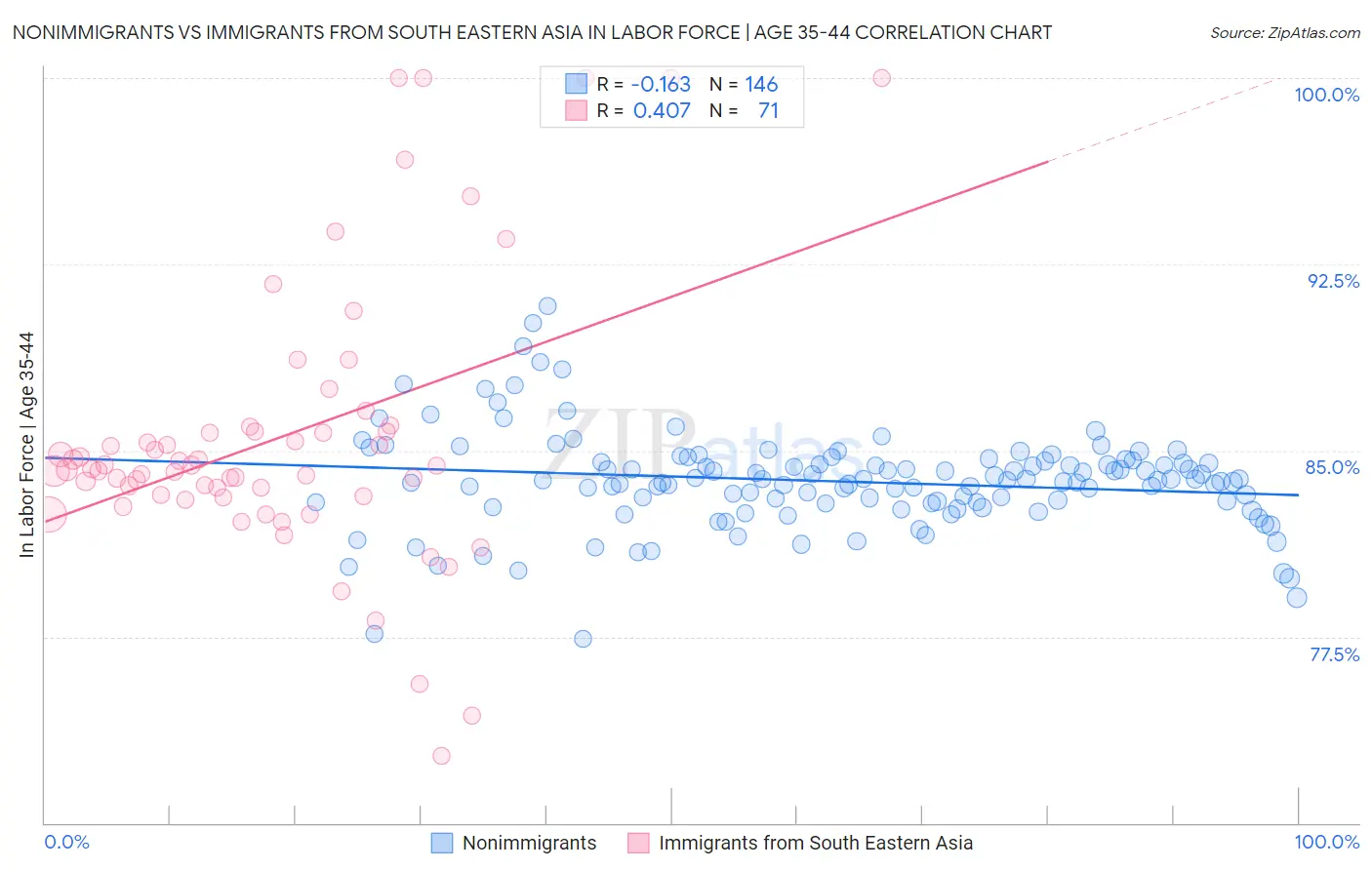 Nonimmigrants vs Immigrants from South Eastern Asia In Labor Force | Age 35-44