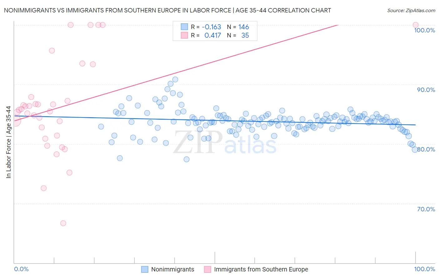 Nonimmigrants vs Immigrants from Southern Europe In Labor Force | Age 35-44