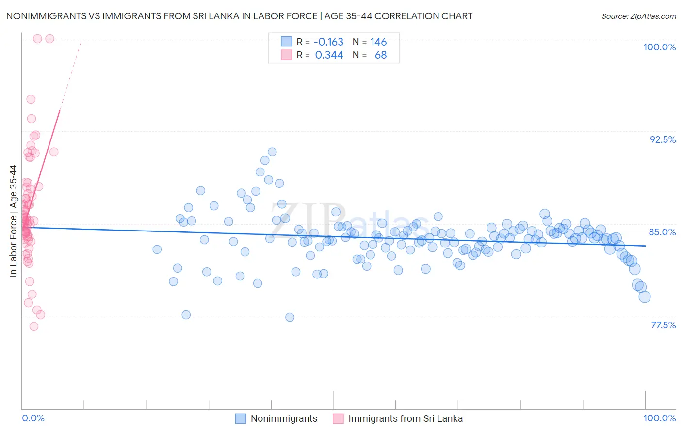 Nonimmigrants vs Immigrants from Sri Lanka In Labor Force | Age 35-44