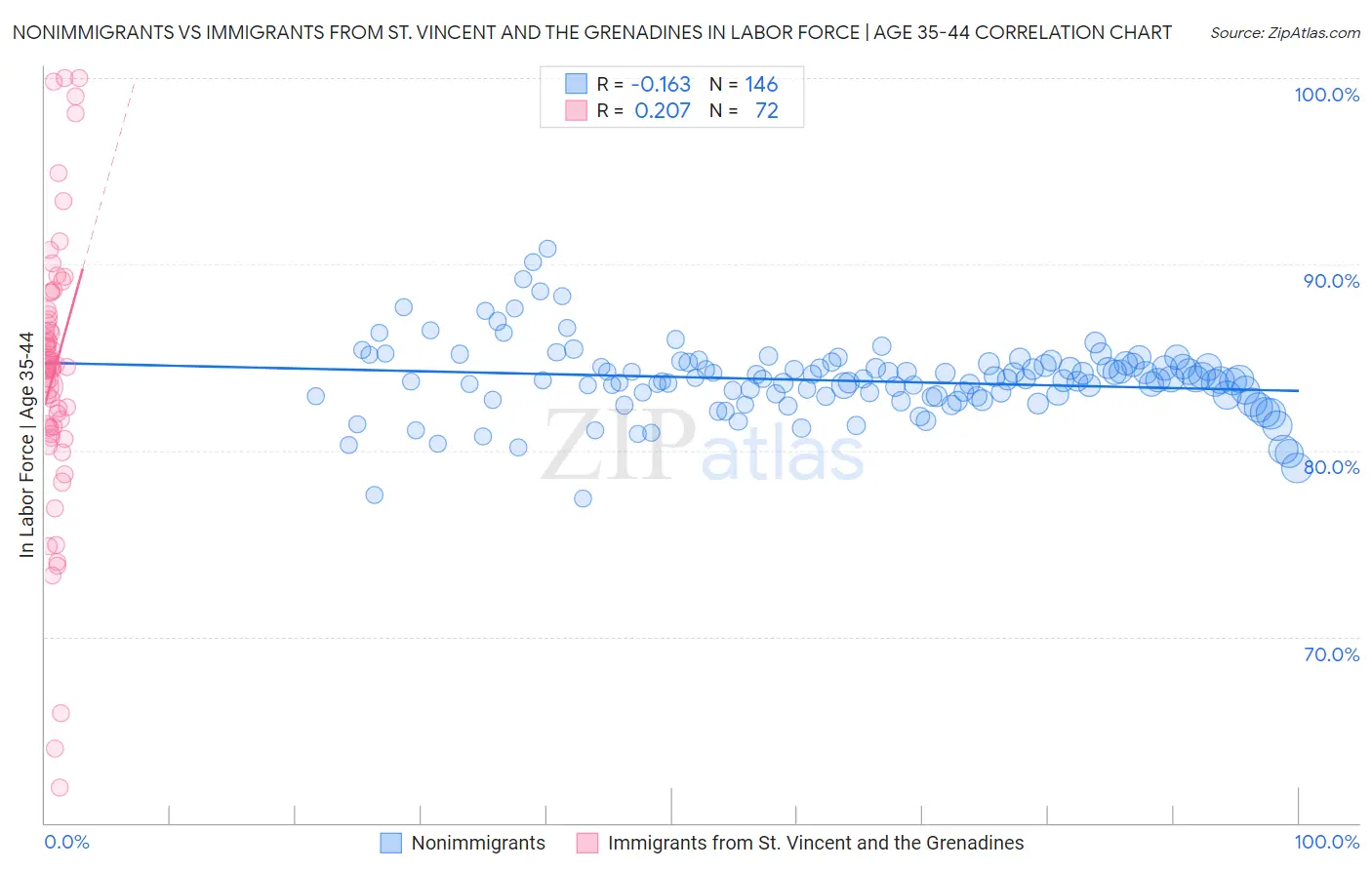 Nonimmigrants vs Immigrants from St. Vincent and the Grenadines In Labor Force | Age 35-44