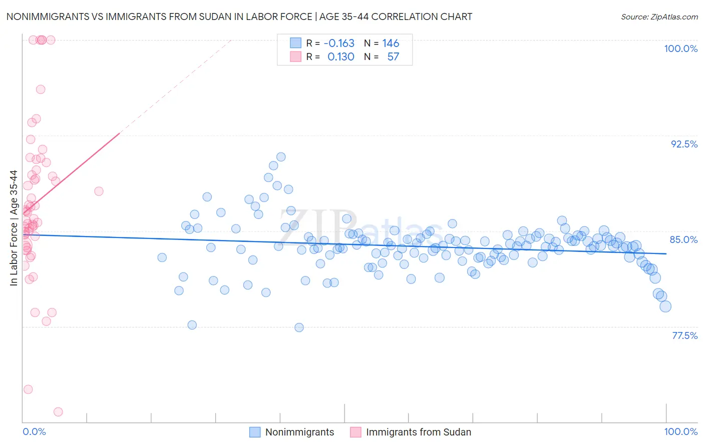 Nonimmigrants vs Immigrants from Sudan In Labor Force | Age 35-44